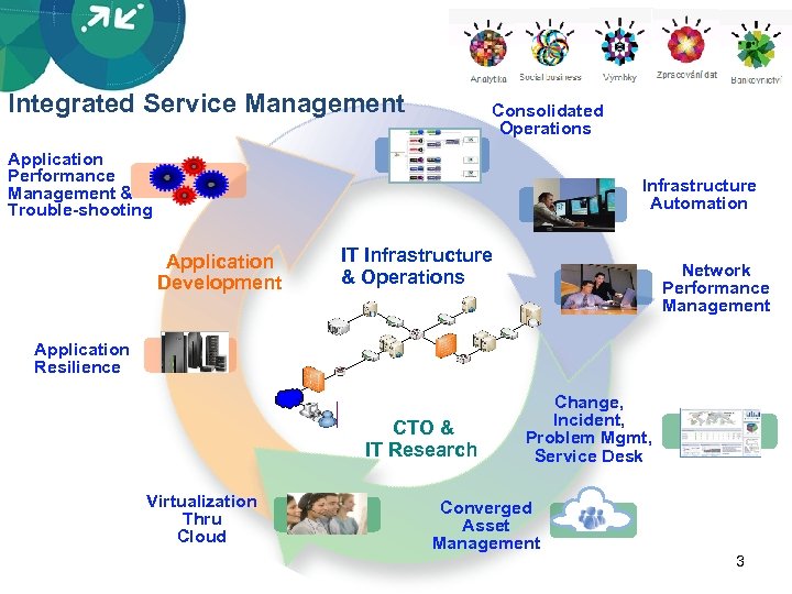 Integrated Service Management Consolidated Operations Application Performance Management & Trouble-shooting Infrastructure Automation Application Development