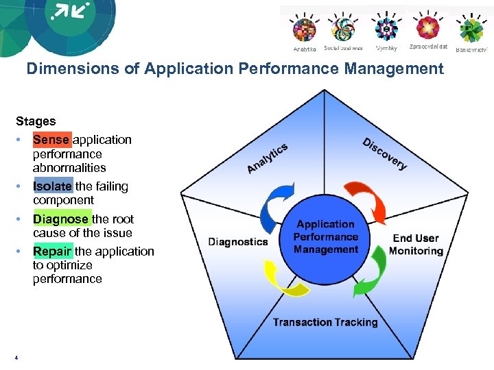 Dimensions of Application Performance Management Stages • Sense application performance abnormalities • Isolate the