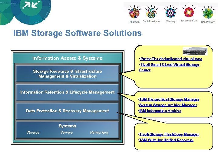 IBM Storage Software Solutions Information Assets & Systems Storage Resource & Infrastructure Management &