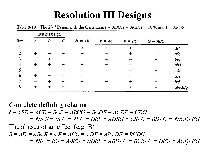 Resolution III Designs Complete defining relation I = ABD = ACE = BCF =