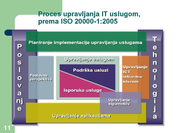 Proces upravljanja IT uslugom, prema ISO 20000 -1: 2005 11 