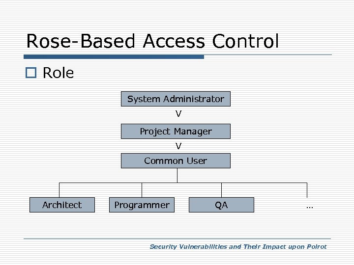 Rose-Based Access Control o Role System Administrator V Project Manager V Common User Architect