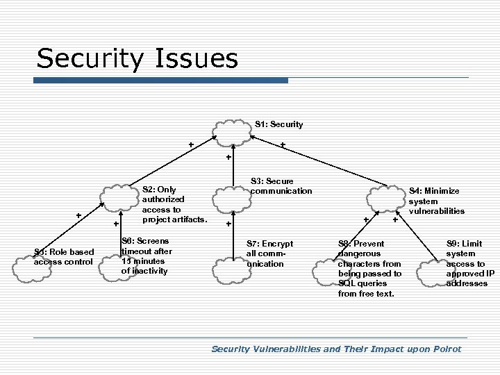 Security Issues S 1: Security + + S 5: Role based access control +