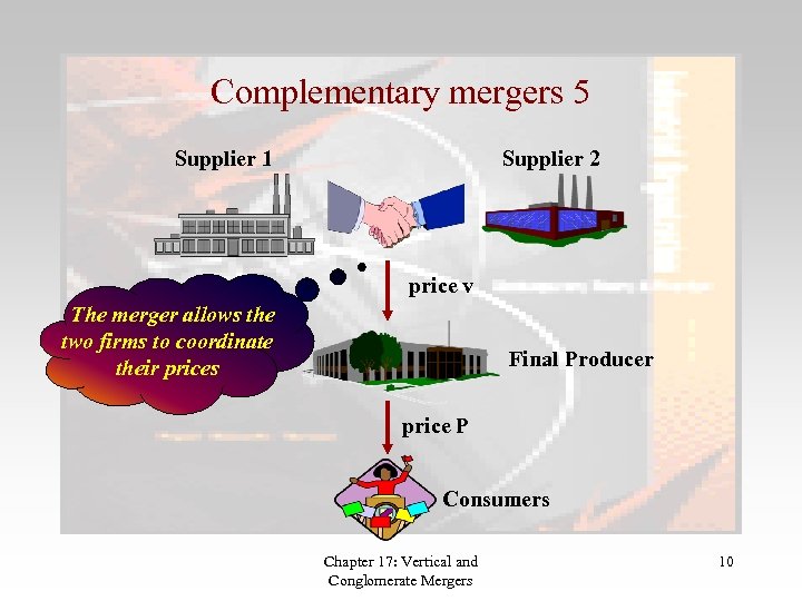 Complementary mergers 5 Supplier 1 Supplier 2 price v The merger allows the two