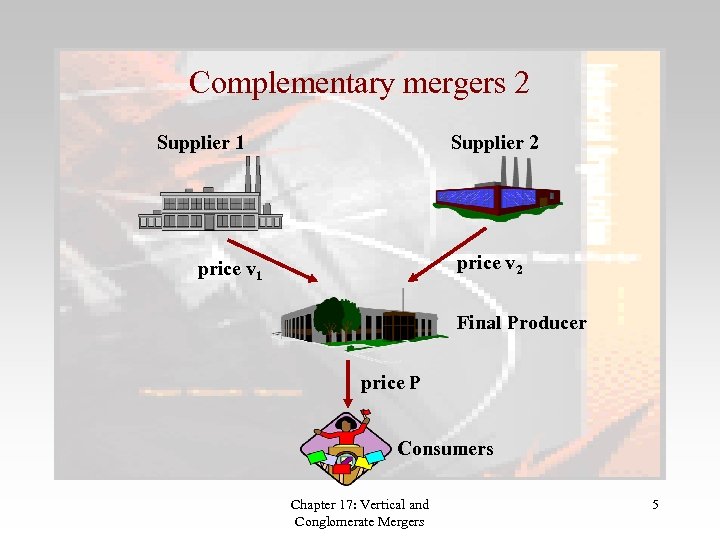 Complementary mergers 2 Supplier 1 Supplier 2 price v 1 Final Producer price P