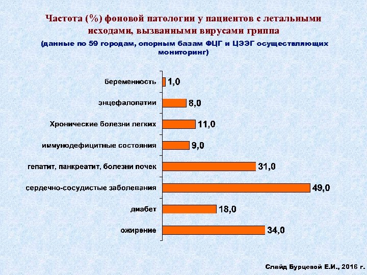 Частота (%) фоновой патологии у пациентов с летальными исходами, вызванными вирусами гриппа (данные по