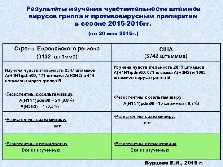Результаты изучения чувствительности штаммов вирусов гриппа к противовирусным препаратам в сезоне 2015 -2016 гг.