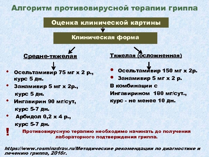 Алгоритм противовирусной терапии гриппа Оценка клинической картины Клиническая форма Средне-тяжелая • • ! Осельтамивир