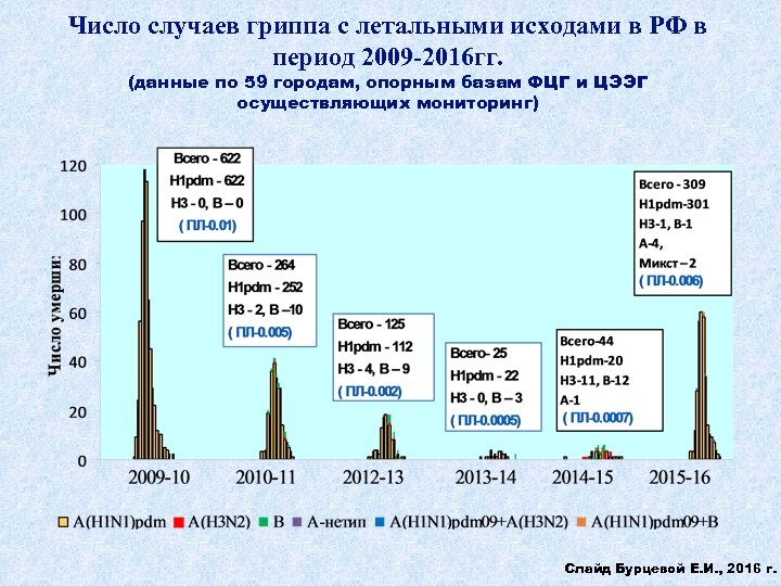 Число случаев гриппа с летальными исходами в РФ в период 2009 -2016 гг. (данные