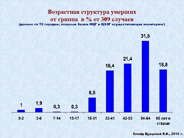 Возрастная структура умерших от гриппа в % от 309 случаев (данные по 59 городам,