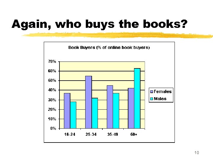 Again, who buys the books? 10 