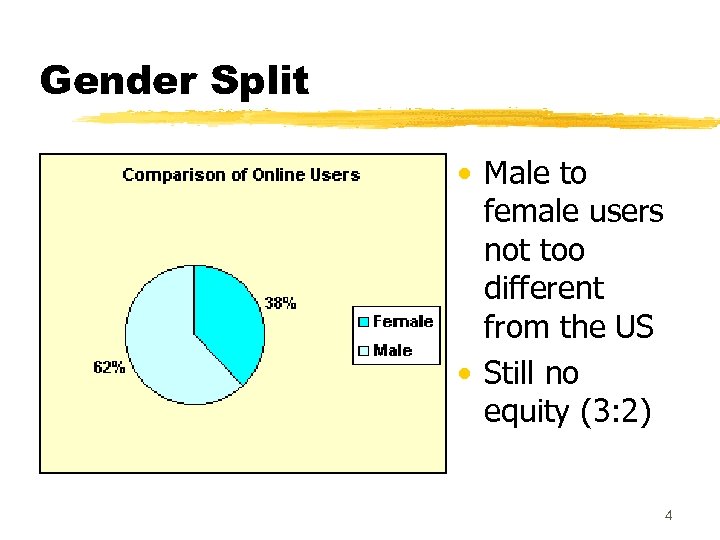 Gender Split • Male to female users not too different from the US •