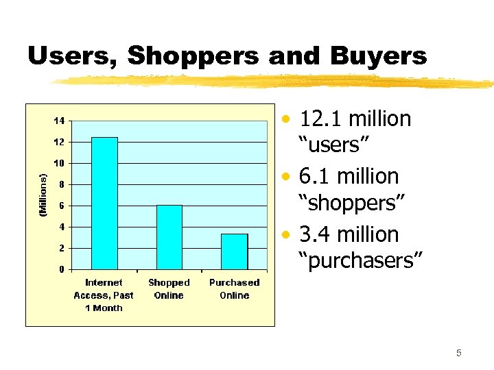Users, Shoppers and Buyers • 12. 1 million “users” • 6. 1 million “shoppers”