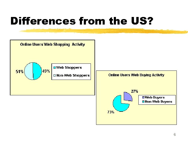Differences from the US? 6 