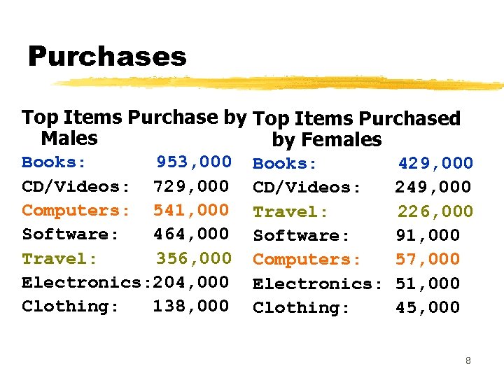 Purchases Top Items Purchase by Top Items Purchased Males by Females Books: 953, 000