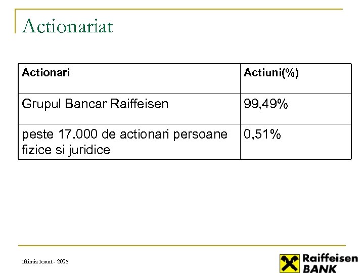 Actionariat Actionari Actiuni(%) Grupul Bancar Raiffeisen 99, 49% peste 17. 000 de actionari persoane