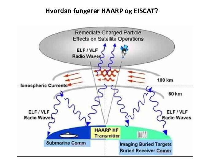 Hvordan fungerer HAARP og EISCAT? 