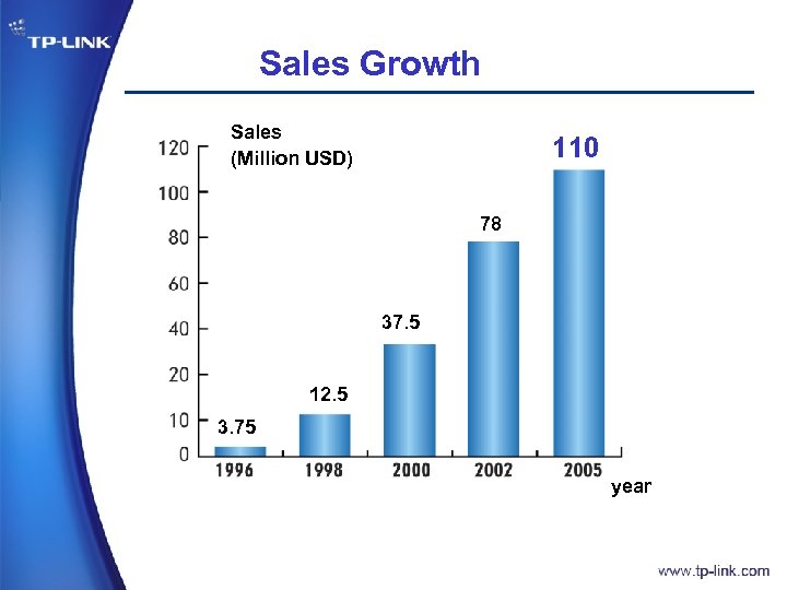 Sales Growth Sales (Million USD) 110 78 37. 5 12. 5 3. 75 year