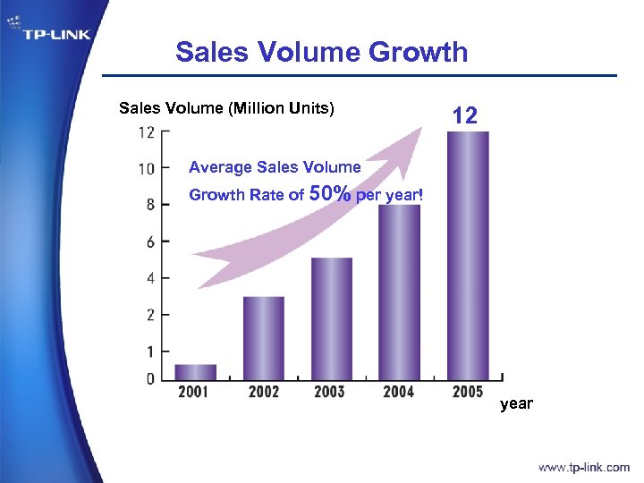 Sales Volume Growth Sales Volume (Million Units) 12 Average Sales Volume Growth Rate of