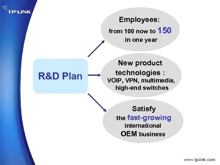 Employees: from 100 now to 150 in one year R&D Plan New product technologies