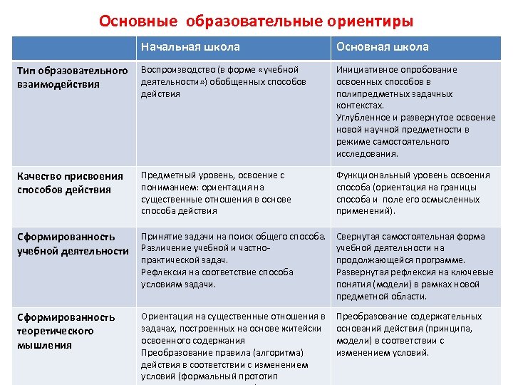 Основные образовательные ориентиры Начальная школа Основная школа Тип образовательного взаимодействия Воспроизводство (в форме «учебной