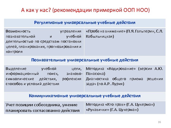 А как у нас? (рекомендации примерной ООП НОО) Регулятивные универсальные учебные действия Возможность управления
