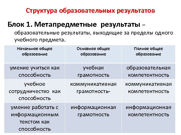 Структура образовательных результатов Блок 1. Метапредметные результаты – образовательные результаты, выходящие за пределы одного