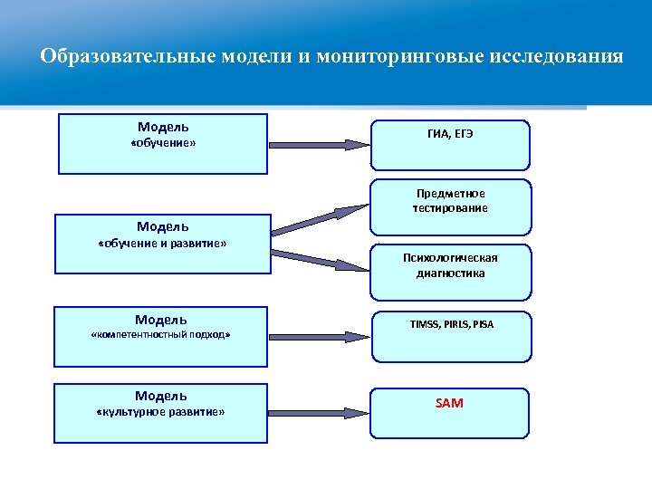Образовательные модели и мониторинговые исследования Модель «обучение» ГИА, ЕГЭ Предметное тестирование Модель «обучение и