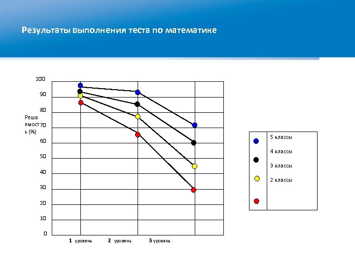 Результаты выполнения теста по математике 100 90 80 Реша емост 70 ь (%) 5