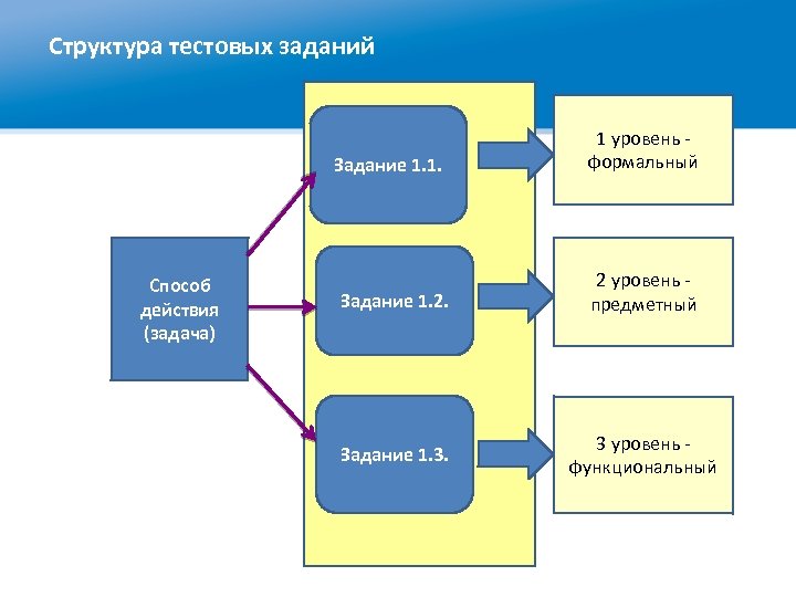 Структура тестов. Структура тестирования. Структура теста. Структура теста компоненты.