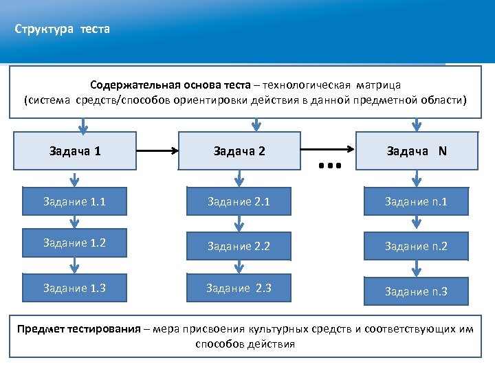 Структура теста Содержательная основа теста – технологическая матрица (система средств/способов ориентировки действия в данной