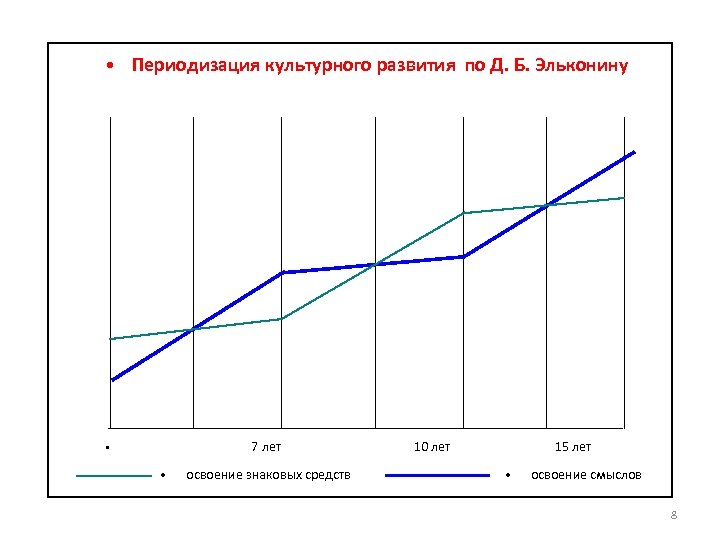  • Периодизация культурного развития по Д. Б. Эльконину • 7 лет 10 лет