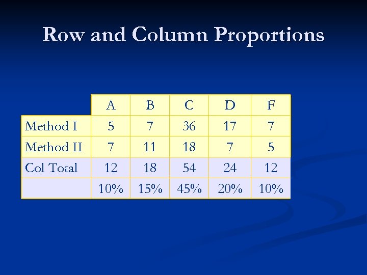 Row and Column Proportions Method II Col Total A B C 5 7 36