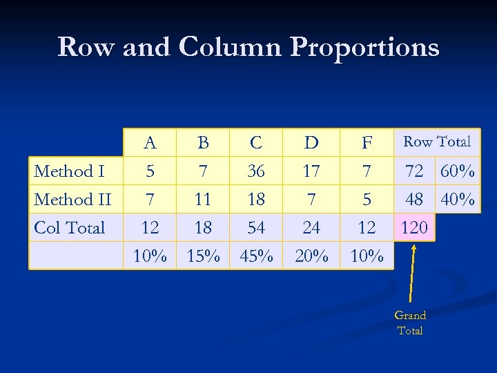 Row and Column Proportions Method II Col Total A B C 5 7 36