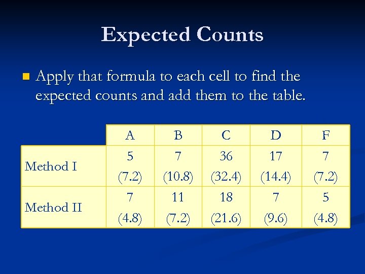 Expected Counts n Apply that formula to each cell to find the expected counts