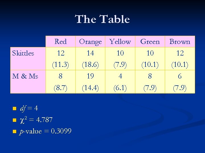 The Table Skittles M & Ms n n n Red 12 (11. 3) 8