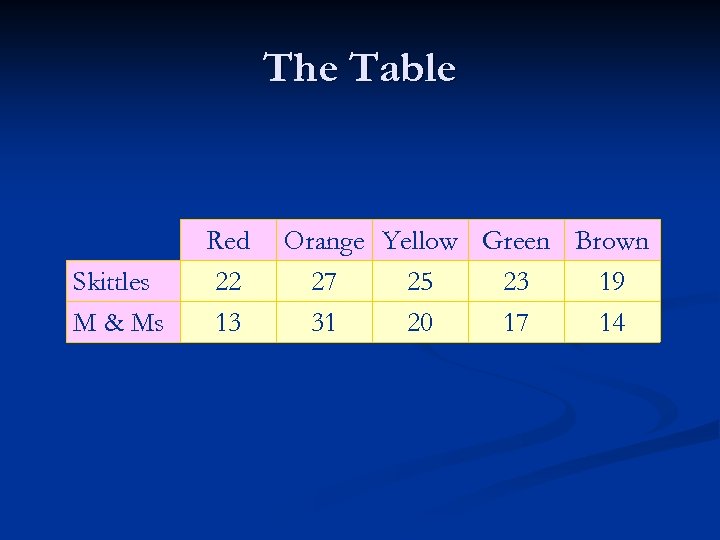 The Table Skittles M & Ms Red 22 13 Orange Yellow Green Brown 27