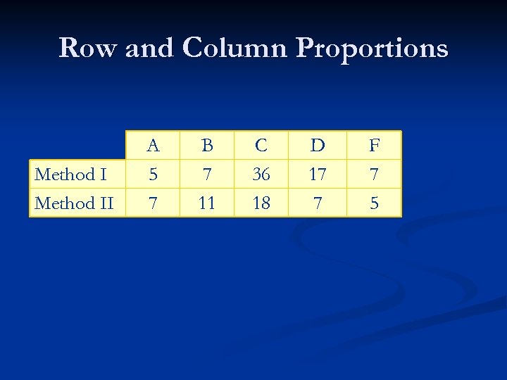 Row and Column Proportions Method II A 5 7 B 7 11 C 36