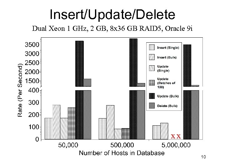 Insert/Update/Delete Dual Xeon 1 GHz, 2 GB, 8 x 36 GB RAID 5, Oracle