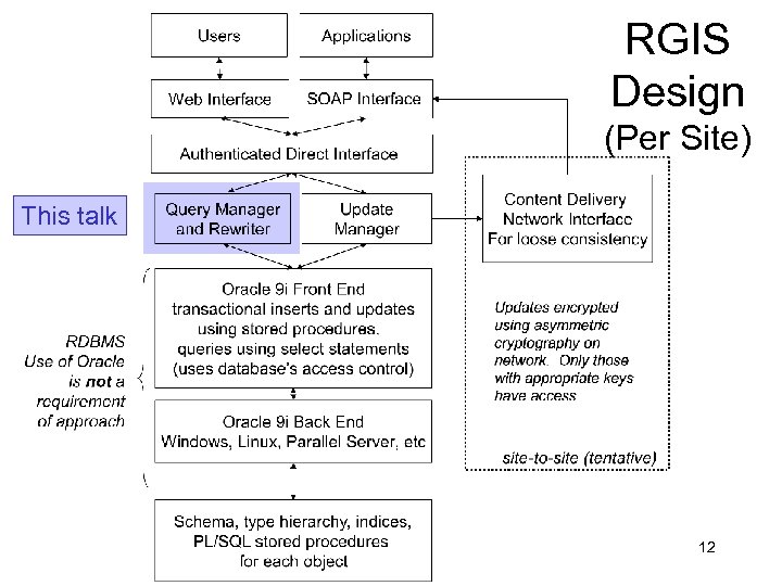 RGIS Design (Per Site) This talk 12 