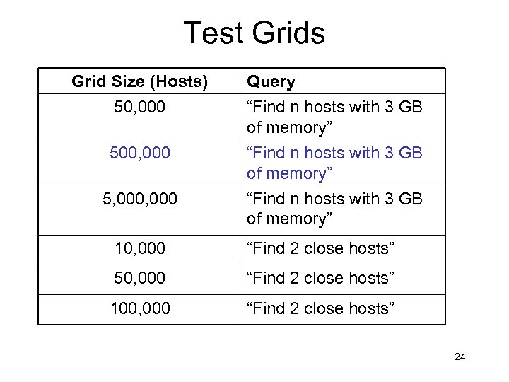 Test Grids Grid Size (Hosts) 50, 000 Query “Find n hosts with 3 GB