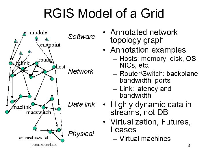 RGIS Model of a Grid module Software endpoint iplink router host maclink macswitch connectorlink