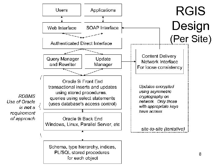RGIS Design (Per Site) 8 
