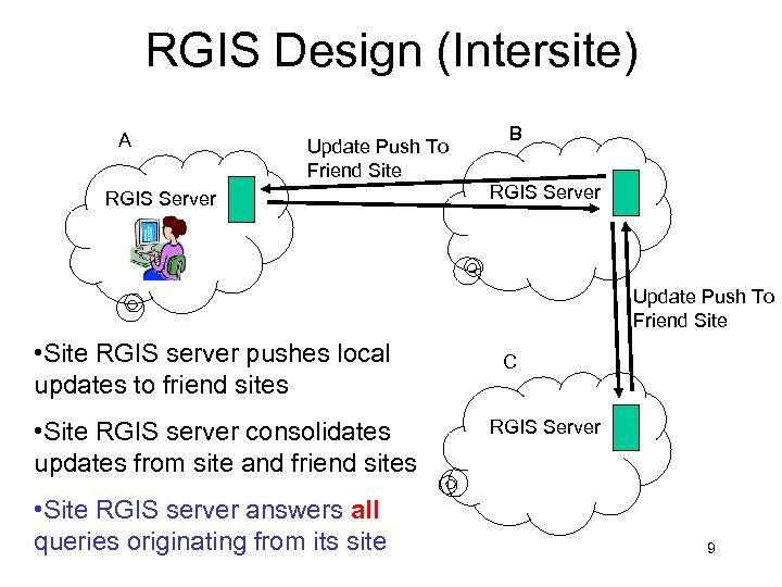 RGIS Design (Intersite) A Update Push To Friend Site RGIS Server B RGIS Server