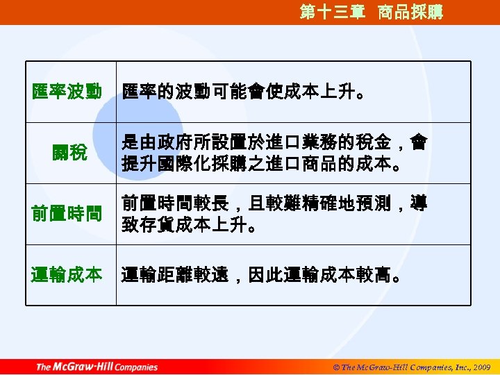 第十三章 商品採購 匯率波動 匯率的波動可能會使成本上升。 關稅 是由政府所設置於進口業務的稅金，會 提升國際化採購之進口商品的成本。 前置時間較長，且較難精確地預測，導 前置時間 致存貨成本上升。 運輸成本 運輸距離較遠，因此運輸成本較高。 © The