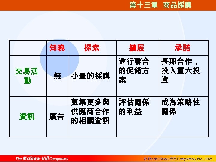 第十三章 商品採購 知曉 交易活 動 資訊 無 探索 小量的採購 蒐集更多與 供應商合作 廣告 的相關資訊 擴展