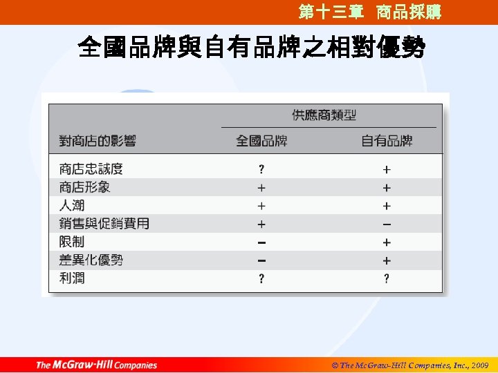 第十三章 商品採購 全國品牌與自有品牌之相對優勢 © The Mc. Graw-Hill Companies, Inc. , 2009 