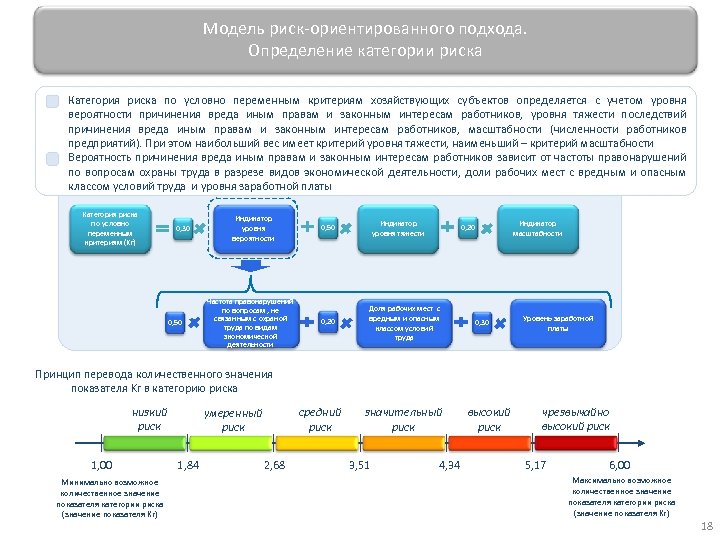 Модель риск-ориентированного подхода. Определение категории риска Категория риска по условно переменным критериям хозяйствующих субъектов