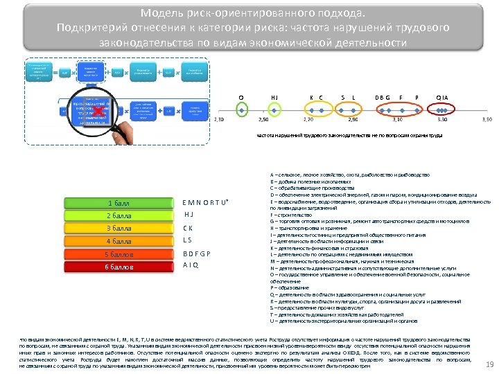 Модель риск-ориентированного подхода. Подкритерий отнесения к категории риска: частота нарушений трудового законодательства по видам