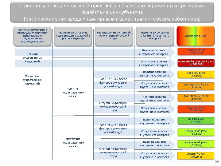 Индикаторы риска нарушения обязательных. Категории рисков предприятия. Критерии риск ориентированного подхода. Категории рисков риск ориентированный подход. Категория высокого риска.